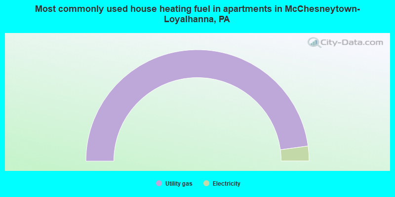 Most commonly used house heating fuel in apartments in McChesneytown-Loyalhanna, PA