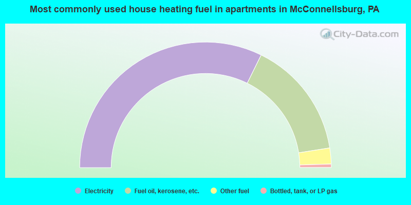 Most commonly used house heating fuel in apartments in McConnellsburg, PA