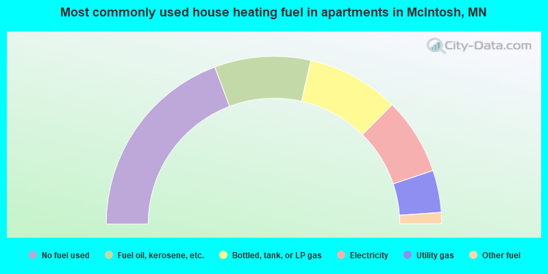 Most commonly used house heating fuel in apartments in McIntosh, MN