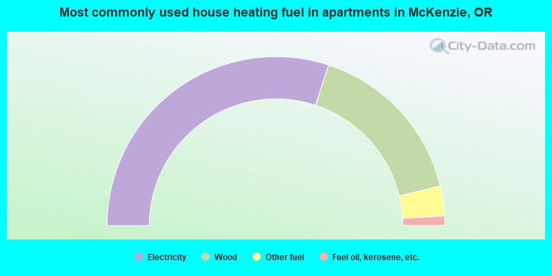 Most commonly used house heating fuel in apartments in McKenzie, OR