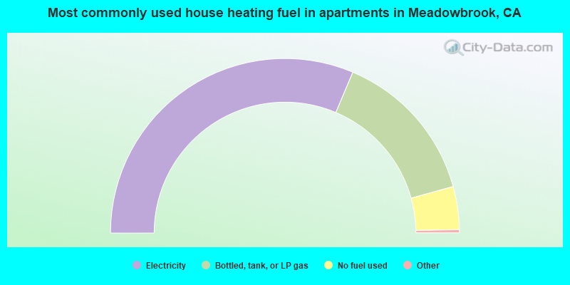 Most commonly used house heating fuel in apartments in Meadowbrook, CA