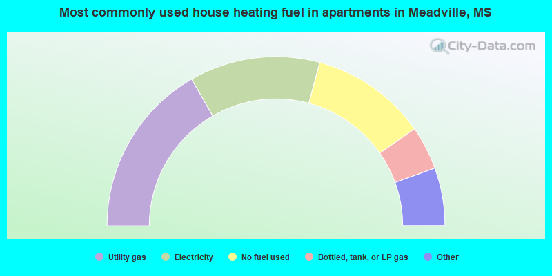 Most commonly used house heating fuel in apartments in Meadville, MS