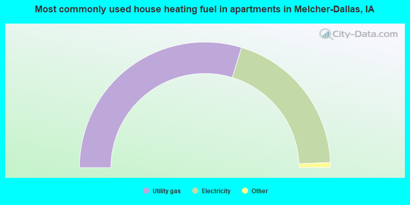 Most commonly used house heating fuel in apartments in Melcher-Dallas, IA