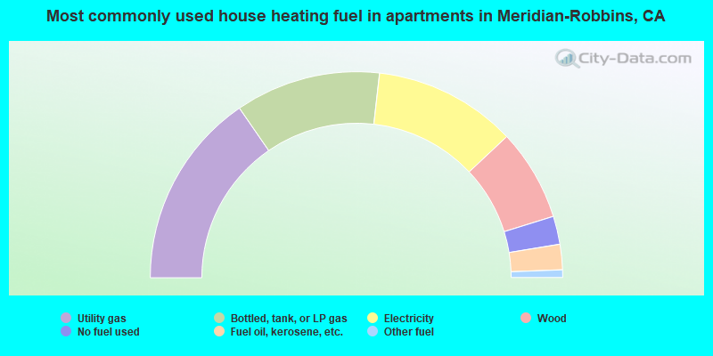 Most commonly used house heating fuel in apartments in Meridian-Robbins, CA