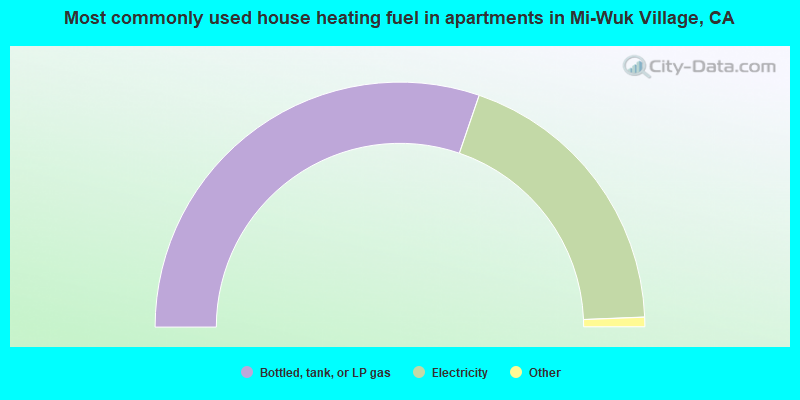 Most commonly used house heating fuel in apartments in Mi-Wuk Village, CA