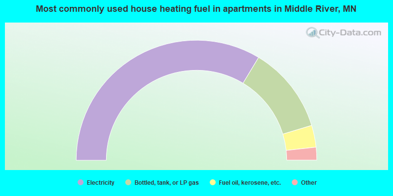 Most commonly used house heating fuel in apartments in Middle River, MN