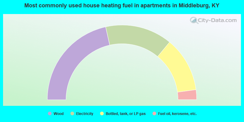 Most commonly used house heating fuel in apartments in Middleburg, KY