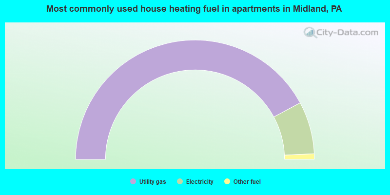 Most commonly used house heating fuel in apartments in Midland, PA