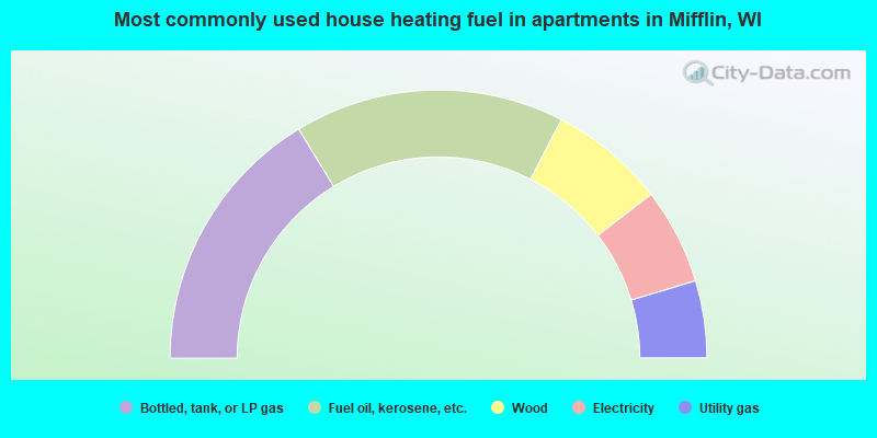 Most commonly used house heating fuel in apartments in Mifflin, WI