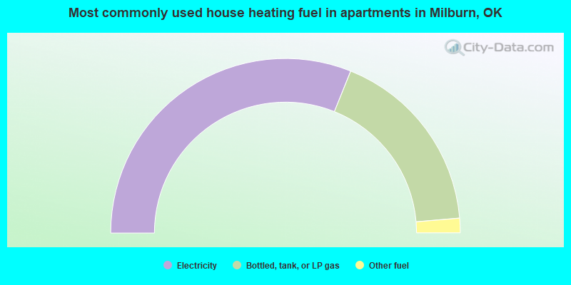 Most commonly used house heating fuel in apartments in Milburn, OK