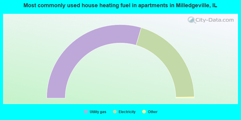 Most commonly used house heating fuel in apartments in Milledgeville, IL