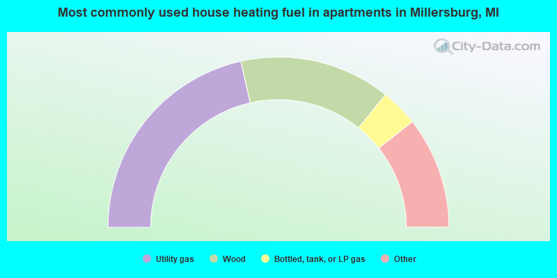 Most commonly used house heating fuel in apartments in Millersburg, MI