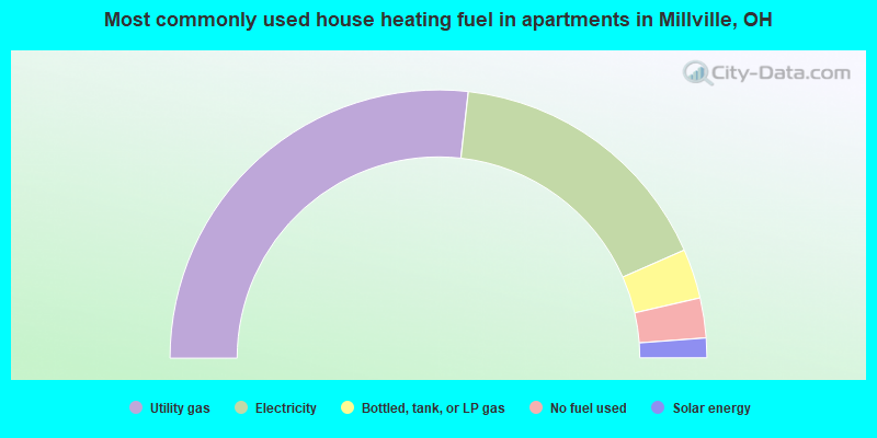 Most commonly used house heating fuel in apartments in Millville, OH