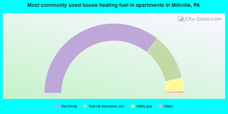 Most commonly used house heating fuel in apartments in Millville, PA