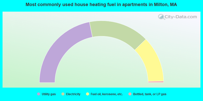 Most commonly used house heating fuel in apartments in Milton, MA