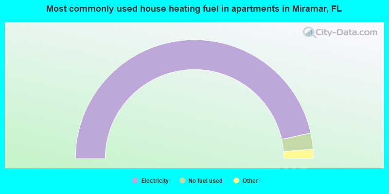 Most commonly used house heating fuel in apartments in Miramar, FL