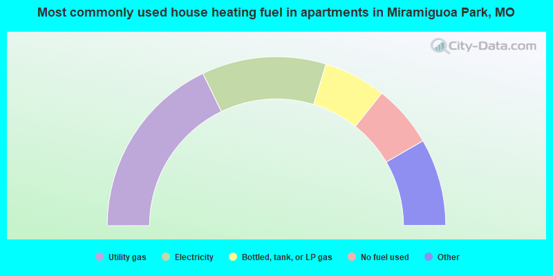 Most commonly used house heating fuel in apartments in Miramiguoa Park, MO