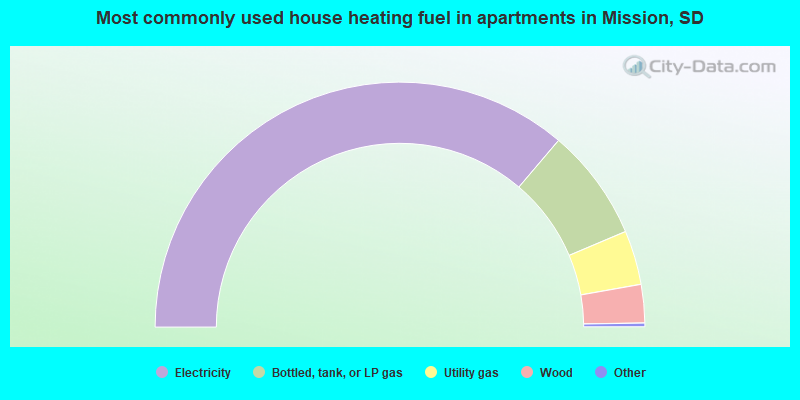 Most commonly used house heating fuel in apartments in Mission, SD