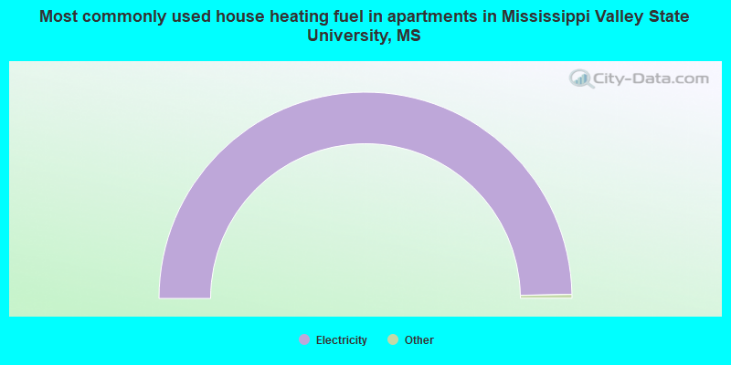 Most commonly used house heating fuel in apartments in Mississippi Valley State University, MS