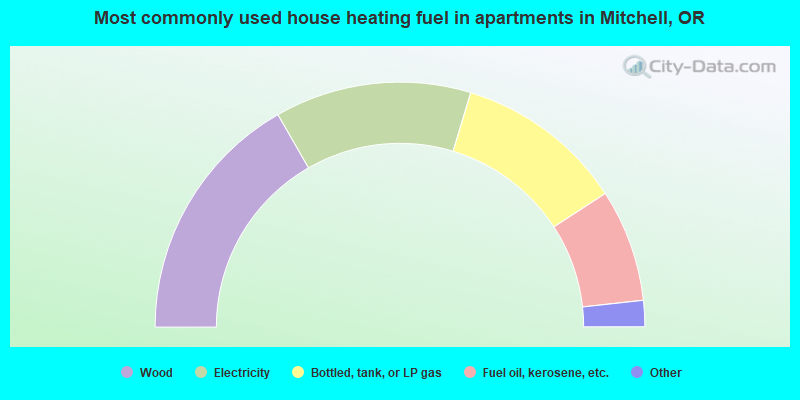 Most commonly used house heating fuel in apartments in Mitchell, OR
