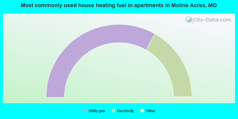Most commonly used house heating fuel in apartments in Moline Acres, MO