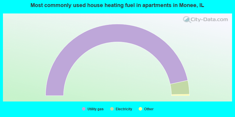 Most commonly used house heating fuel in apartments in Monee, IL