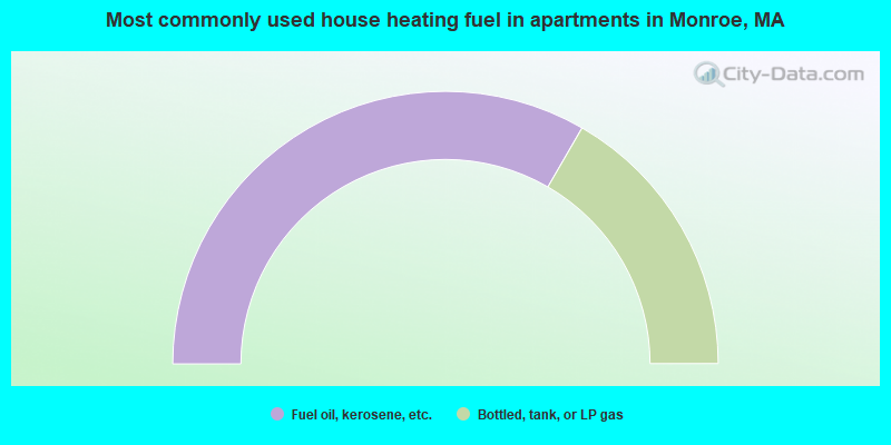 Most commonly used house heating fuel in apartments in Monroe, MA