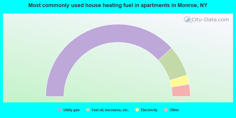 Most commonly used house heating fuel in apartments in Monroe, NY