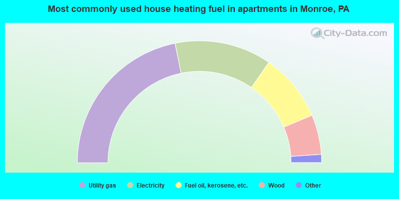 Most commonly used house heating fuel in apartments in Monroe, PA