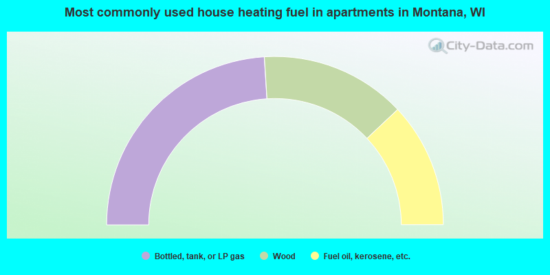 Most commonly used house heating fuel in apartments in Montana, WI