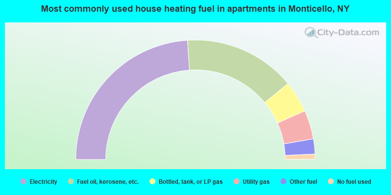 Most commonly used house heating fuel in apartments in Monticello, NY