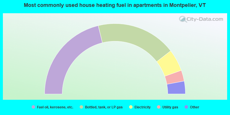 Most commonly used house heating fuel in apartments in Montpelier, VT