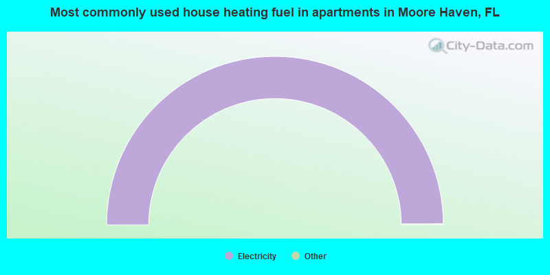 Most commonly used house heating fuel in apartments in Moore Haven, FL