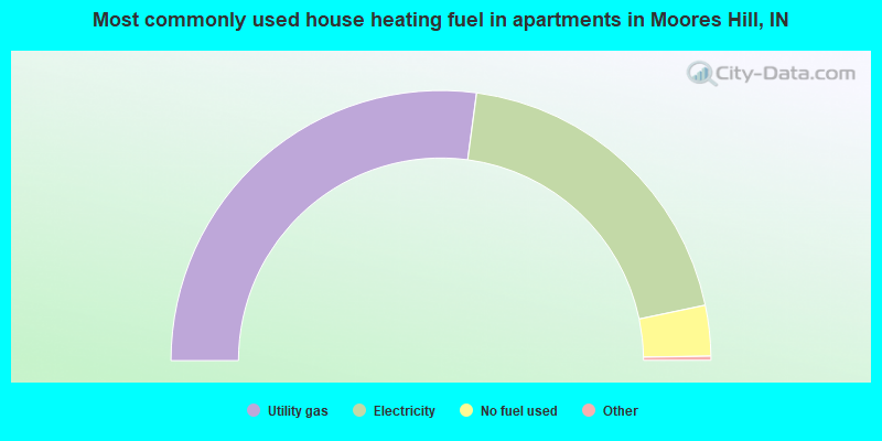 Most commonly used house heating fuel in apartments in Moores Hill, IN