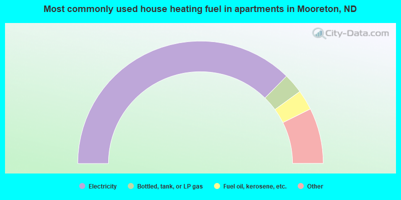 Most commonly used house heating fuel in apartments in Mooreton, ND