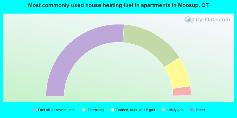 Most commonly used house heating fuel in apartments in Moosup, CT