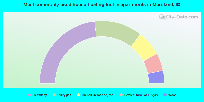 Most commonly used house heating fuel in apartments in Moreland, ID