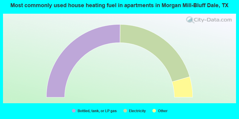 Most commonly used house heating fuel in apartments in Morgan Mill-Bluff Dale, TX