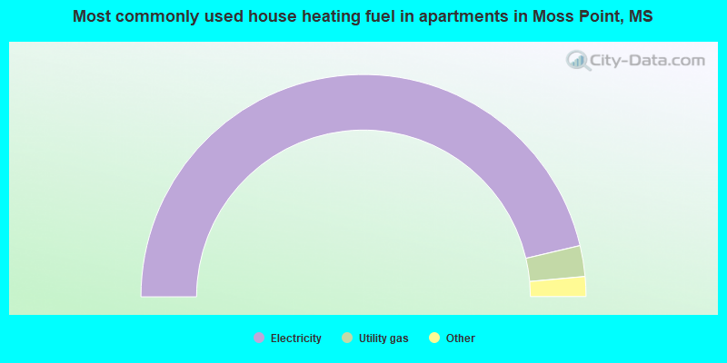 Most commonly used house heating fuel in apartments in Moss Point, MS
