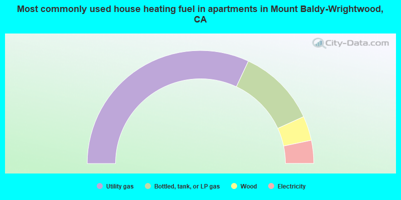 Most commonly used house heating fuel in apartments in Mount Baldy-Wrightwood, CA