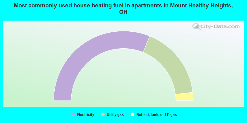 Most commonly used house heating fuel in apartments in Mount Healthy Heights, OH