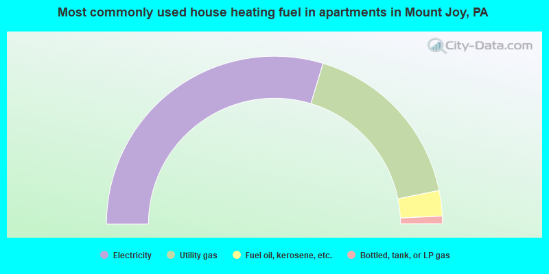 Most commonly used house heating fuel in apartments in Mount Joy, PA