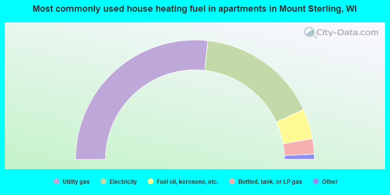 Most commonly used house heating fuel in apartments in Mount Sterling, WI