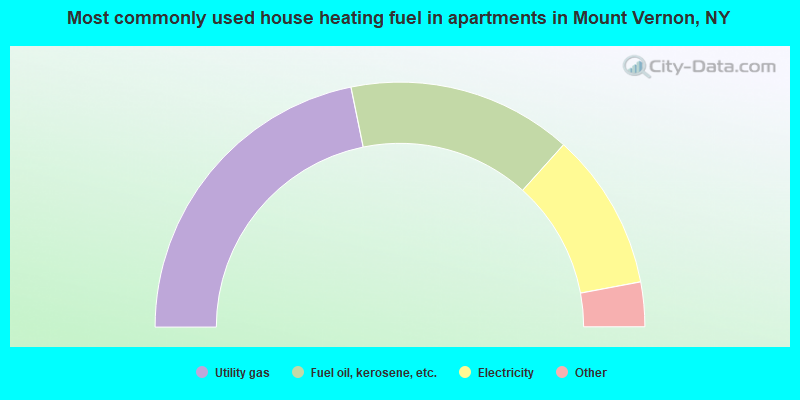 Most commonly used house heating fuel in apartments in Mount Vernon, NY