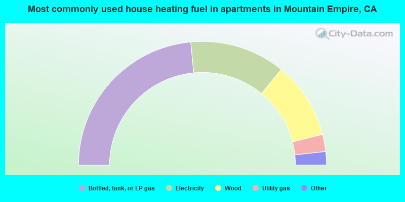 Most commonly used house heating fuel in apartments in Mountain Empire, CA