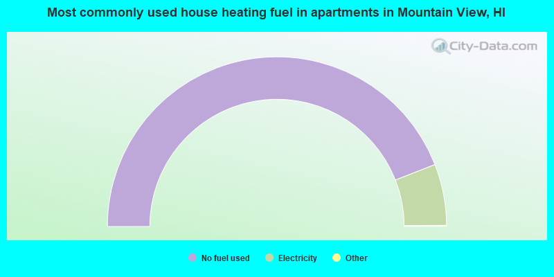 Most commonly used house heating fuel in apartments in Mountain View, HI