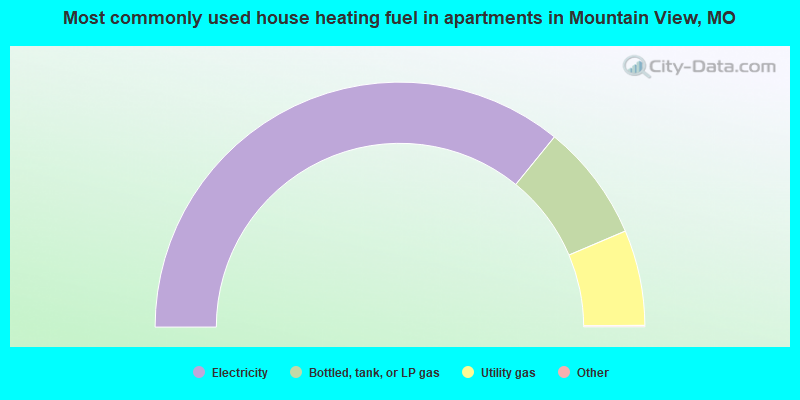 Most commonly used house heating fuel in apartments in Mountain View, MO