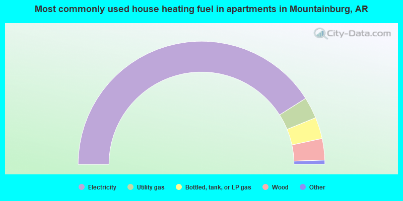 Most commonly used house heating fuel in apartments in Mountainburg, AR
