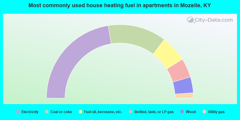 Most commonly used house heating fuel in apartments in Mozelle, KY