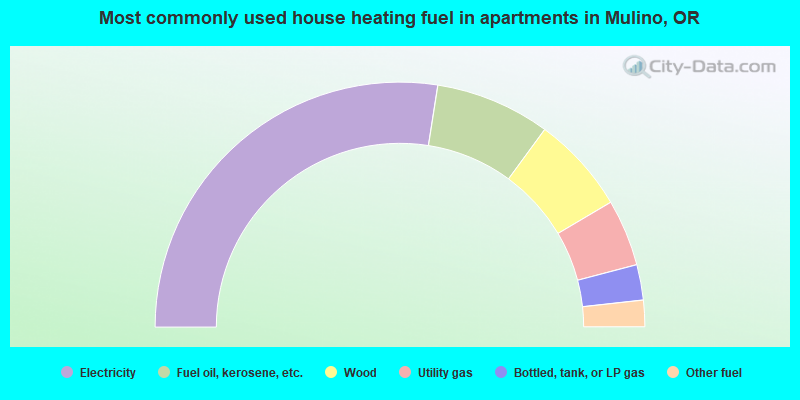 Most commonly used house heating fuel in apartments in Mulino, OR